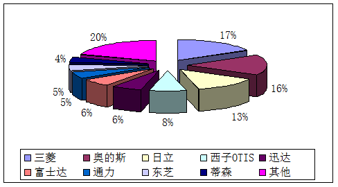 奧的斯電梯在主流國際電梯品牌市場(chǎng)的占有率